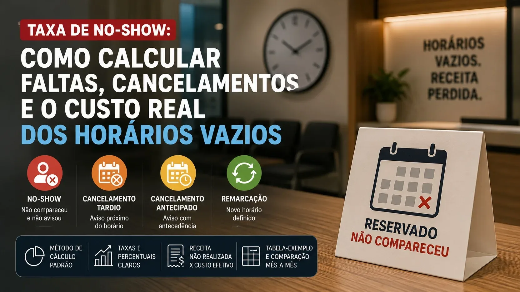 Capa editorial em recepção moderna com relógio, placa de reservado e não compareceu e indicadores visuais de no-show, cancelamentos e remarcação.