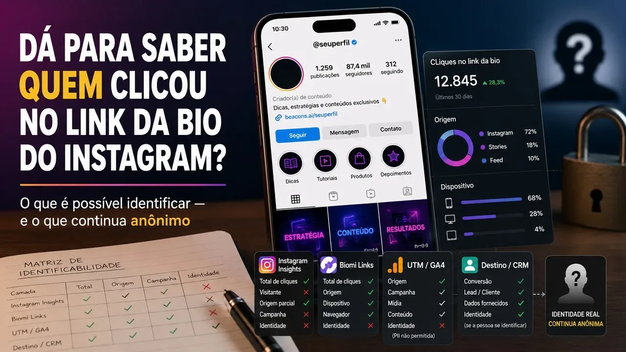 Capa com perfil do Instagram em um celular, painel de cliques, ícone de cadeado e quadro comparando Instagram Insights, Biomi Links, UTM/GA4 e destino/CRM.