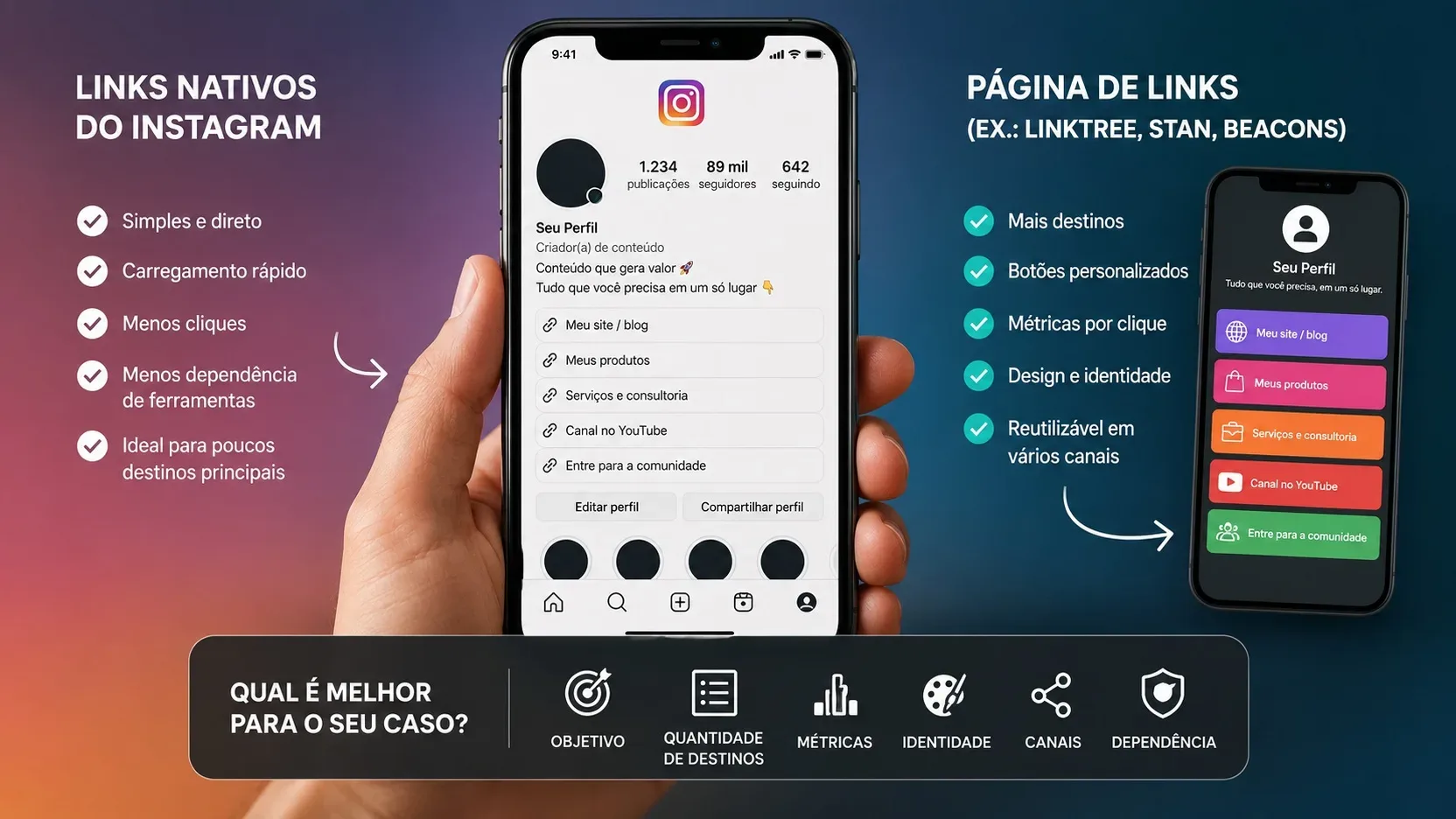 Ilustração editorial em tela dividida compara links nativos do Instagram e uma página de links, com dois celulares e critérios como métricas, identidade, canais e dependência.